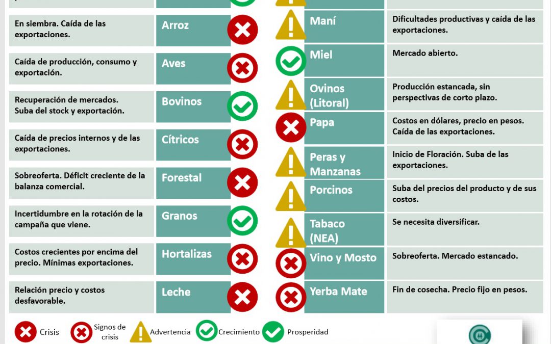 Semáforo: Solo 4 producciones dan resultado positivo